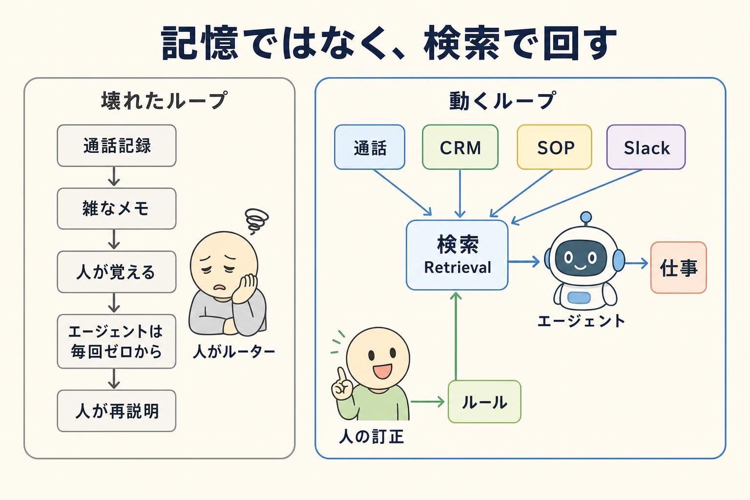壊れたループと動くループ：記憶ではなく検索で回す