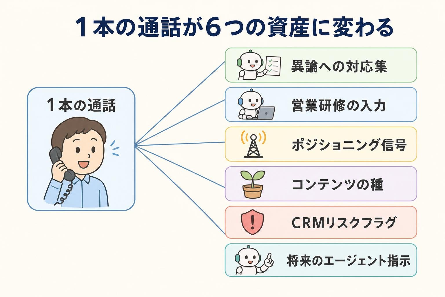 1本の通話が6つの資産に変わる