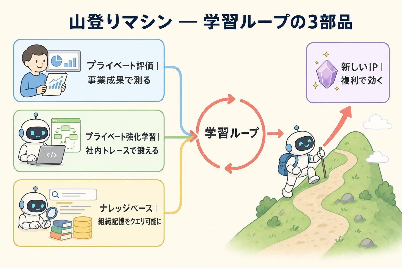 山登りマシン：学習ループの3部品（プライベート評価／プライベート強化学習／ナレッジベース）