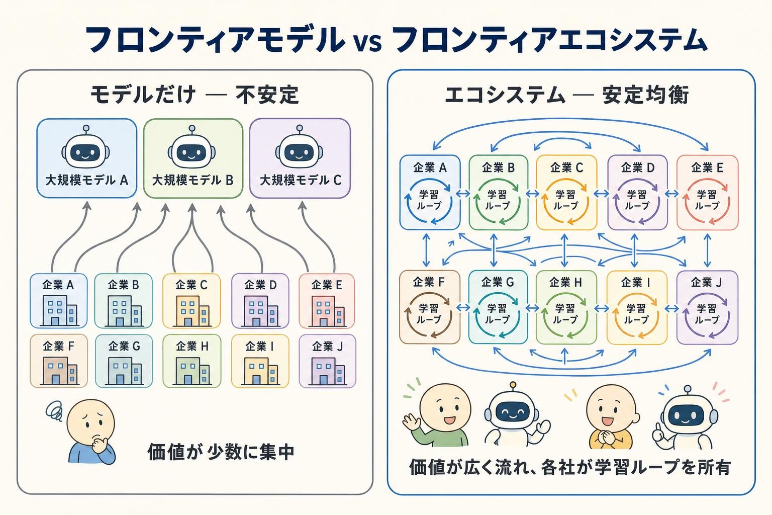 フロンティアモデル vs フロンティアエコシステム：価値が少数に集中する不安定 vs 各社が学習ループを所有する安定均衡